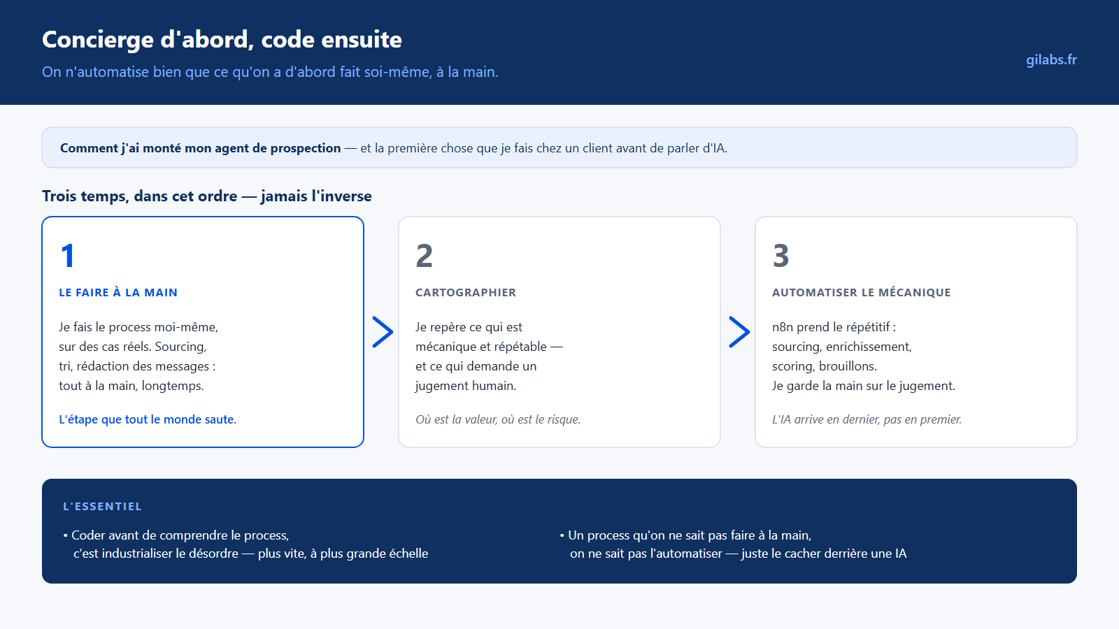 Séquence en trois temps de la méthode concierge d'abord, code ensuite
