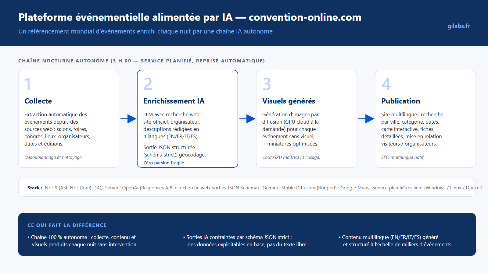 Schéma de la chaîne IA autonome de Convention Online