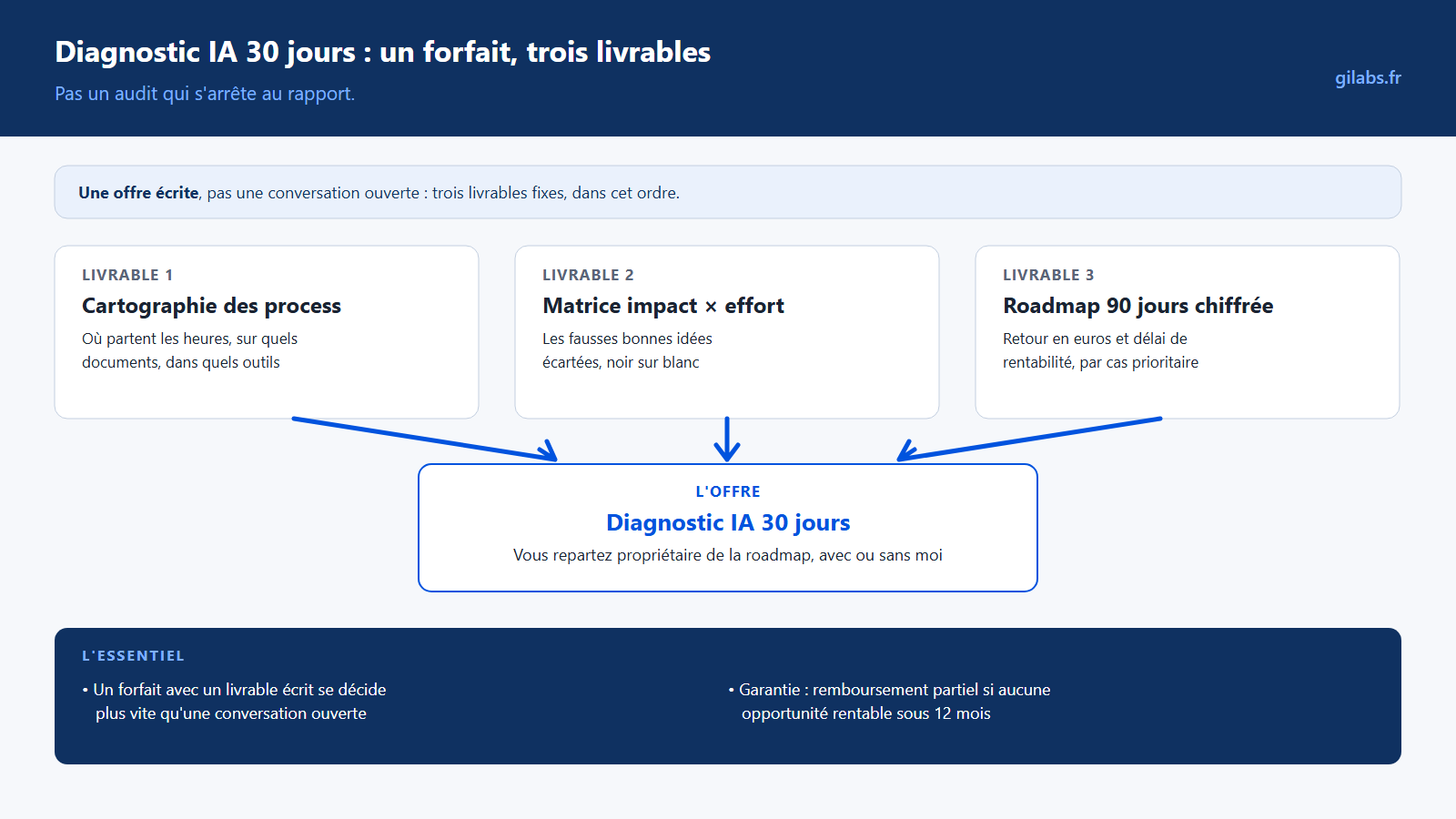 Trois cartes livrables convergeant vers l'offre Diagnostic IA 30 jours
