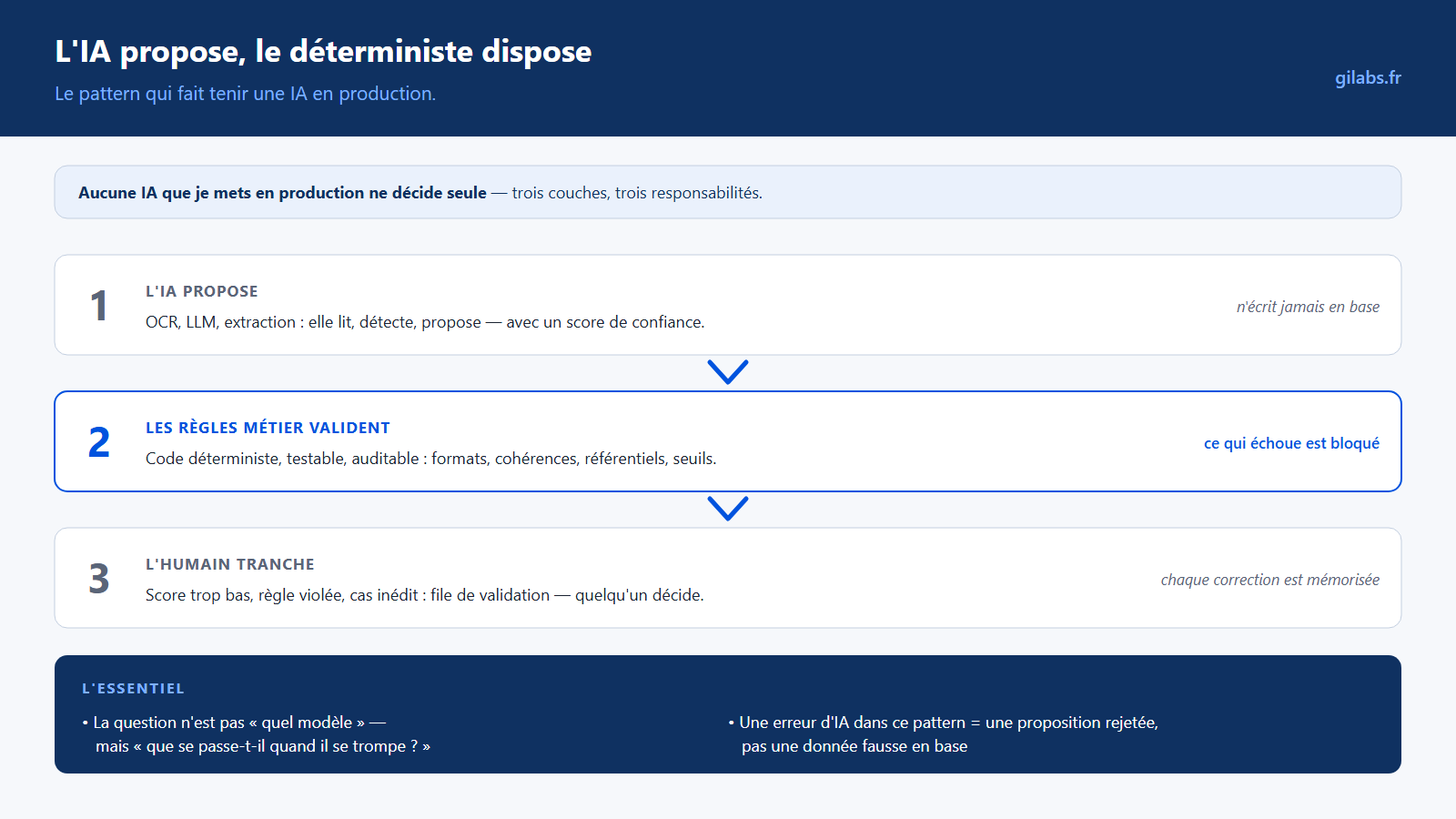 Trois couches empilées : l'IA propose, les règles métier valident, l'humain tranche