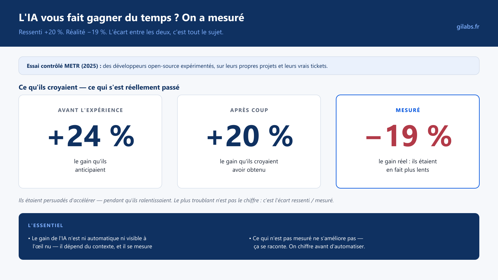 Trois chiffres clés de l'étude METR : +24%, +20%, -19%