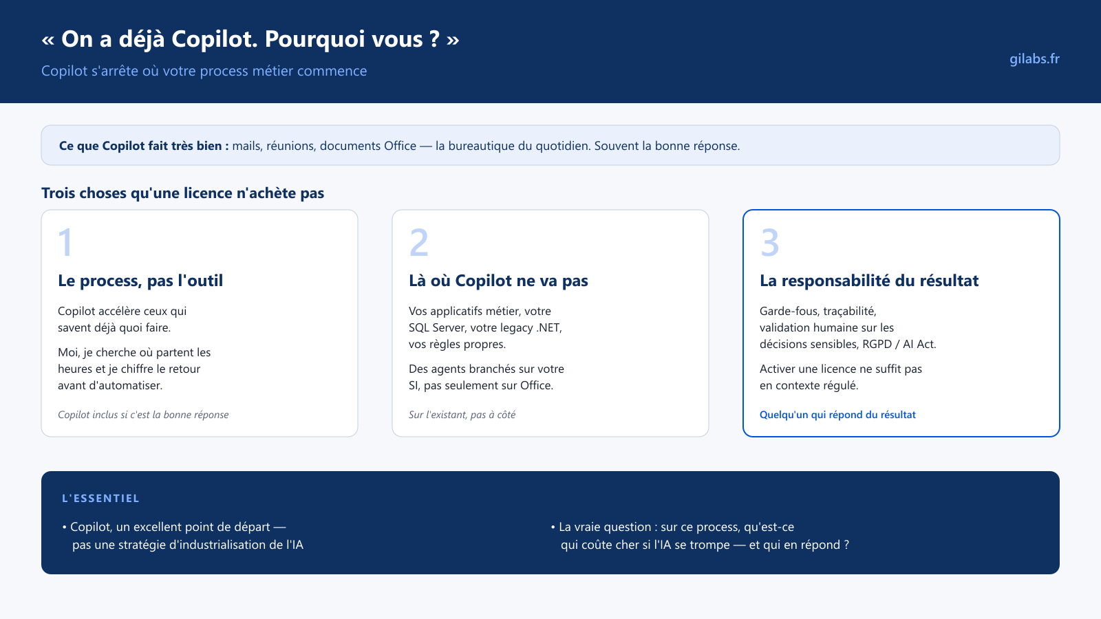 Schéma en trois cartes des limites de Copilot face à un agent sur mesure