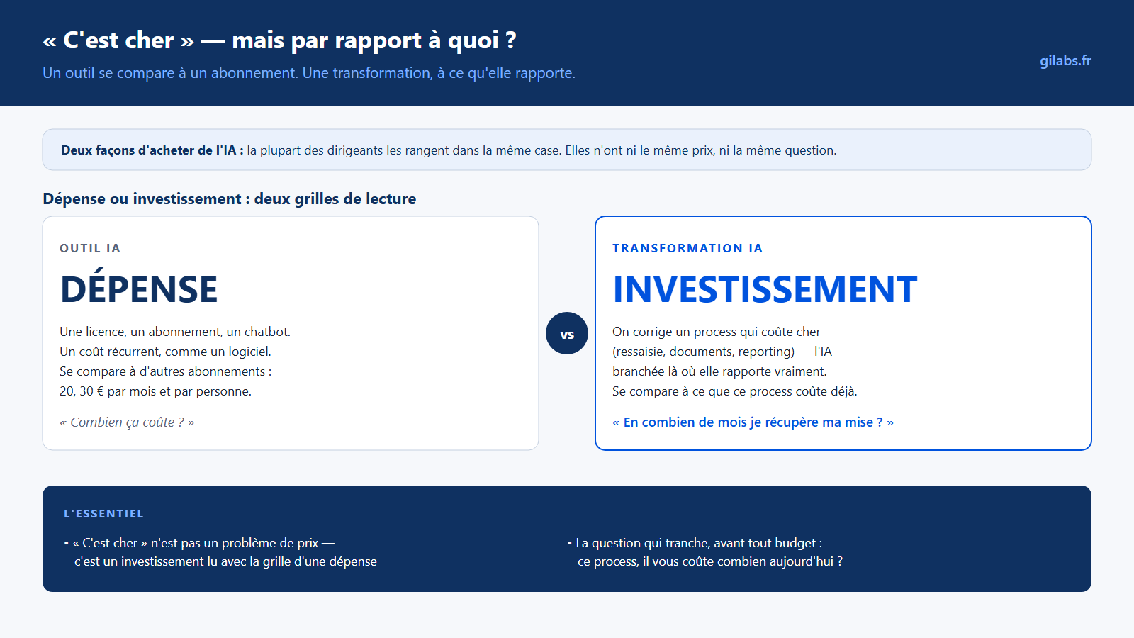 Comparaison entre outil IA (dépense) et transformation IA (investissement)