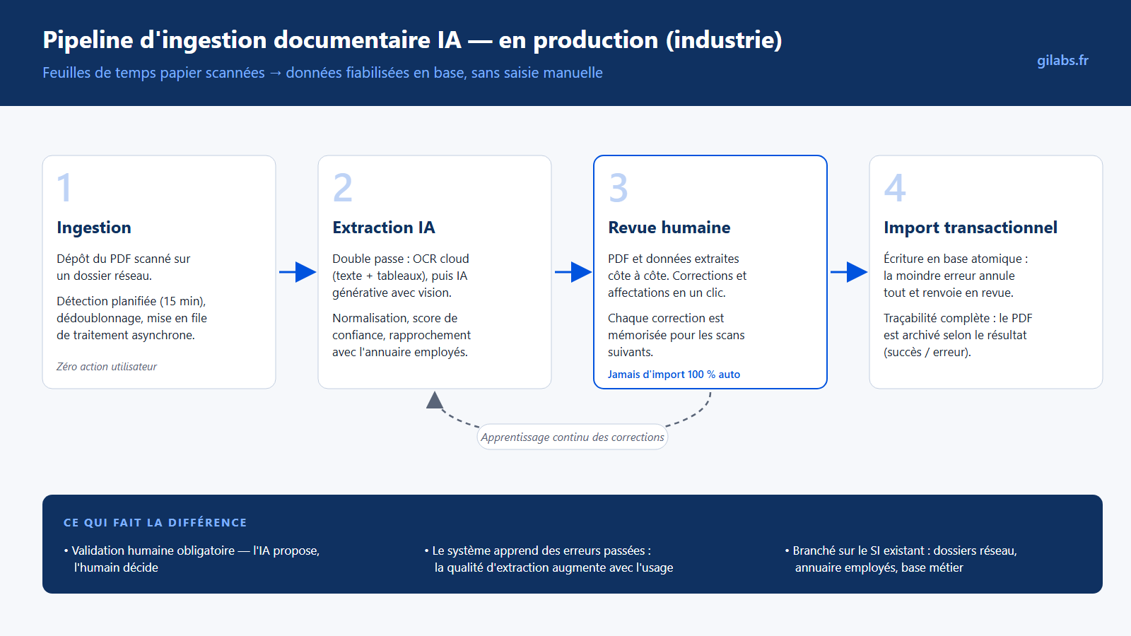 Schéma du pipeline d'ingestion documentaire en 4 étapes