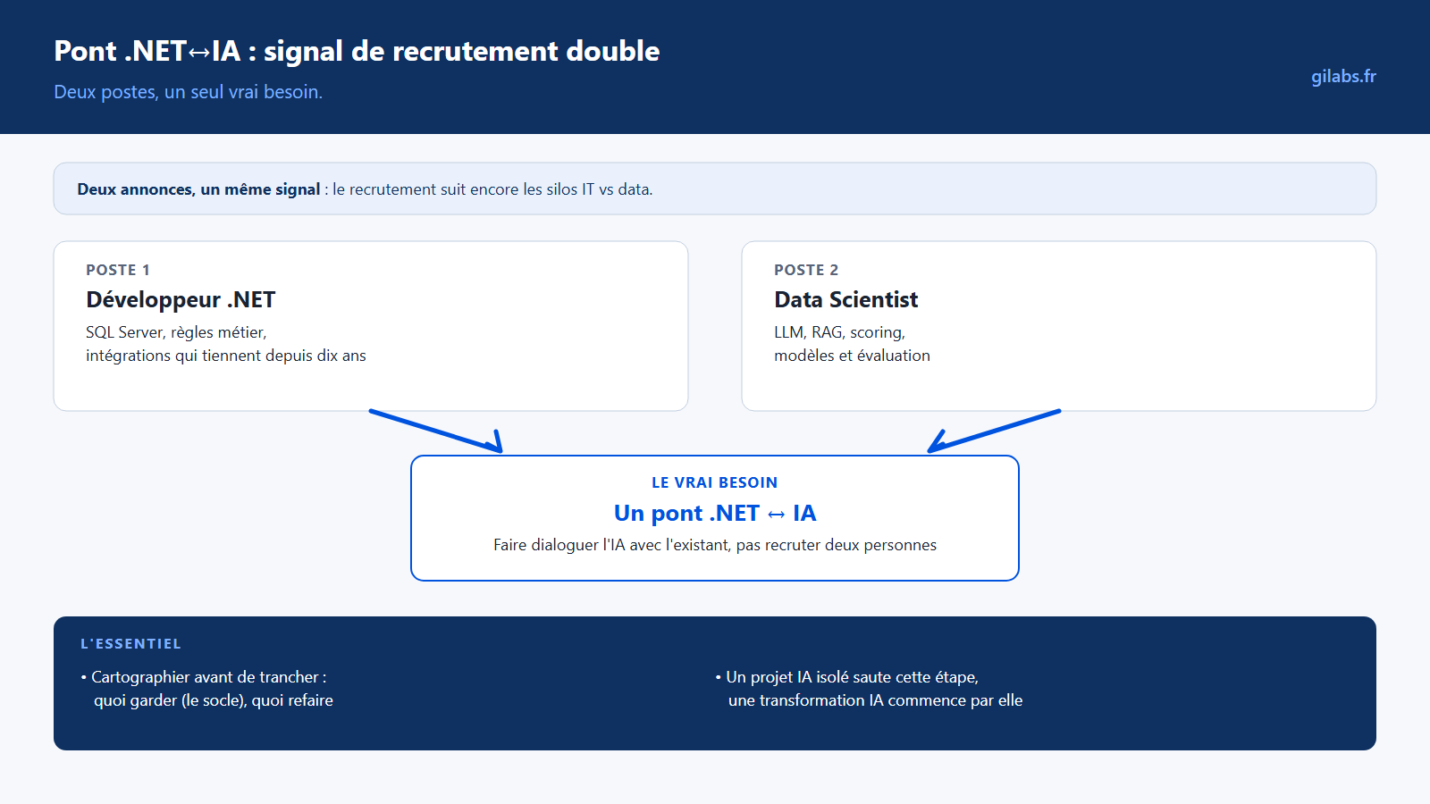 Deux cartes convergeant vers un pont central représentant le besoin unique