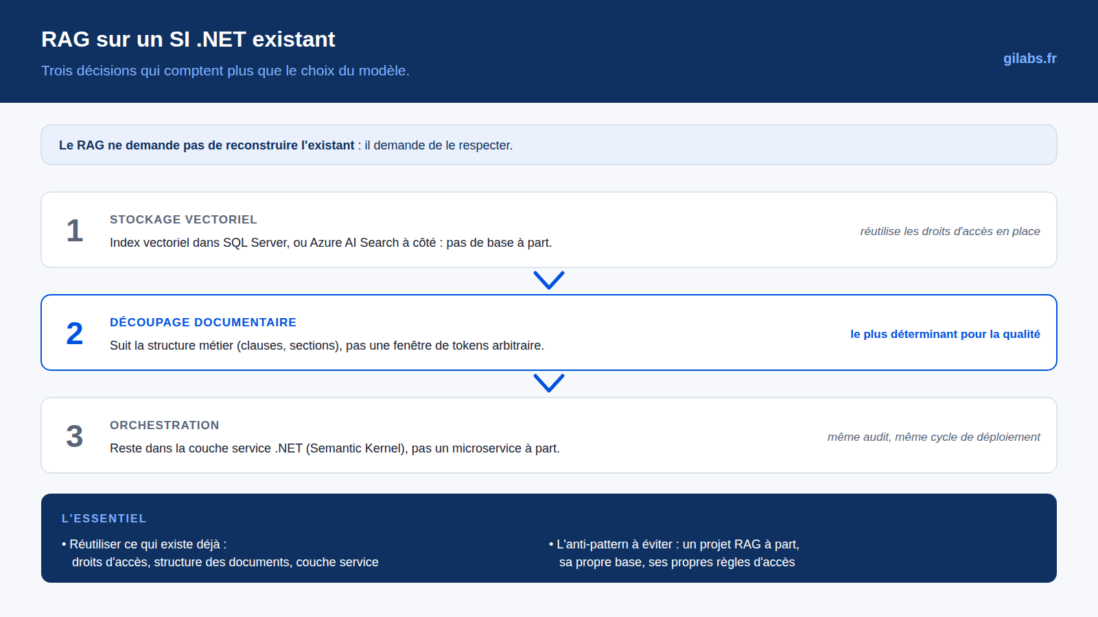 Schéma d'architecture RAG branché sur les couches existantes d'un SI .NET
