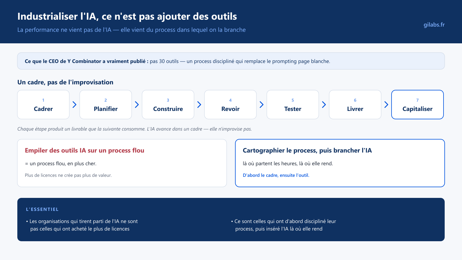 Frise du process en 7 étapes de l'usine logicielle IA