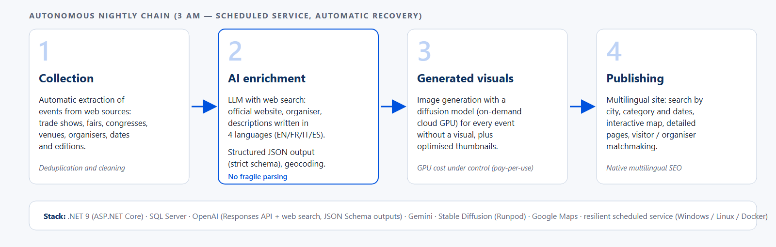 Diagram of the Convention Online AI chain: collection, AI enrichment, generated visuals, publishing