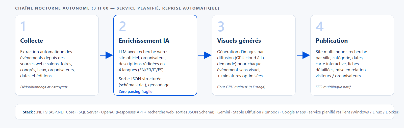 Schéma de la chaîne IA Convention Online : collecte, enrichissement IA, visuels générés, publication