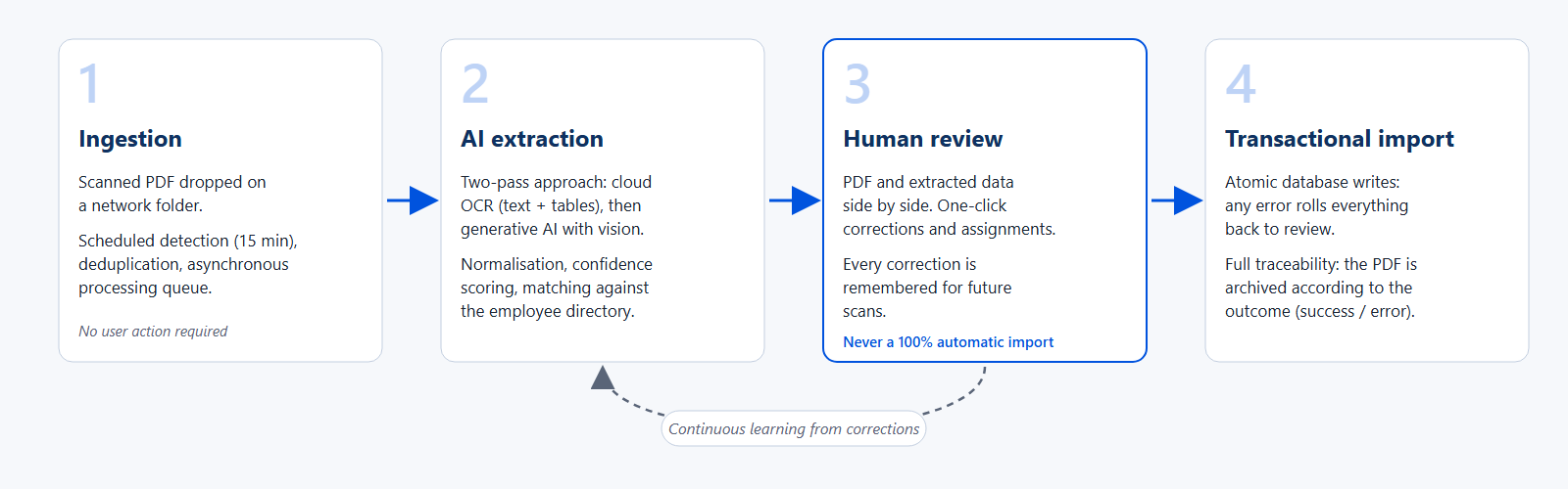 Diagram of the document AI pipeline: ingestion, AI extraction, human review, transactional import